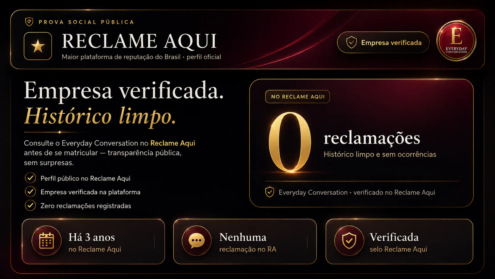 Prova social pública no Reclame Aqui: Everyday Conversation — empresa verificada, histórico limpo, 0 reclamações. Há 3 anos na plataforma, nenhuma reclamação, selo de empresa verificada.